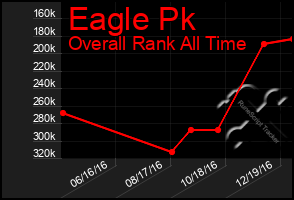 Total Graph of Eagle Pk