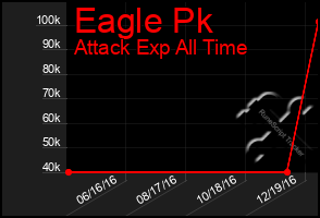 Total Graph of Eagle Pk