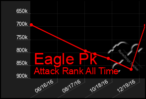 Total Graph of Eagle Pk