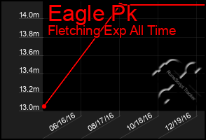 Total Graph of Eagle Pk