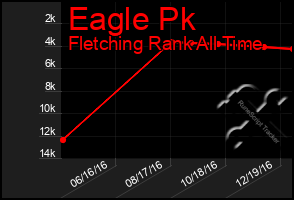 Total Graph of Eagle Pk