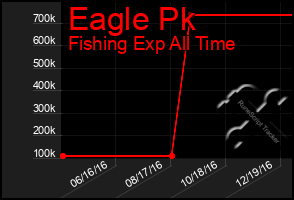 Total Graph of Eagle Pk