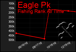 Total Graph of Eagle Pk