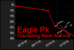 Total Graph of Eagle Pk