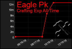 Total Graph of Eagle Pk