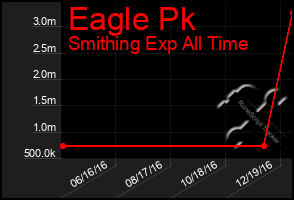 Total Graph of Eagle Pk