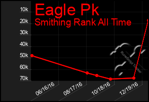 Total Graph of Eagle Pk