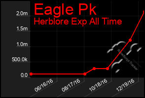 Total Graph of Eagle Pk