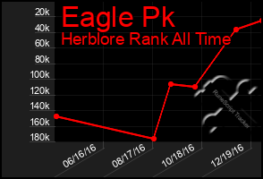 Total Graph of Eagle Pk