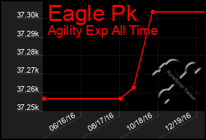 Total Graph of Eagle Pk