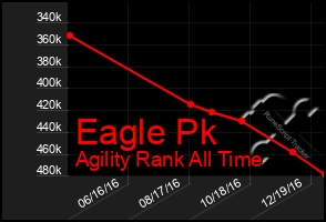 Total Graph of Eagle Pk