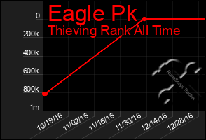 Total Graph of Eagle Pk