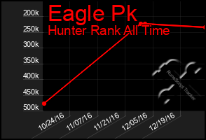 Total Graph of Eagle Pk