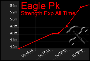 Total Graph of Eagle Pk