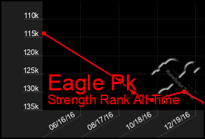 Total Graph of Eagle Pk