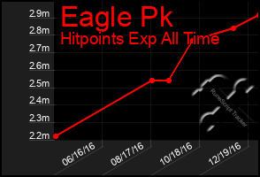 Total Graph of Eagle Pk