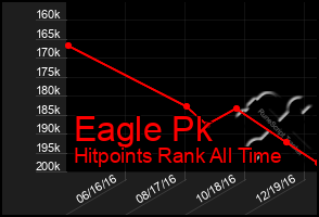 Total Graph of Eagle Pk