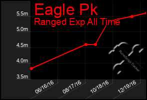 Total Graph of Eagle Pk