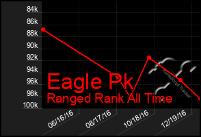 Total Graph of Eagle Pk