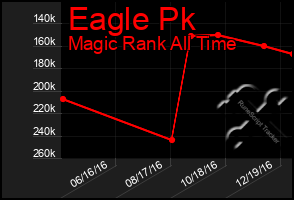 Total Graph of Eagle Pk