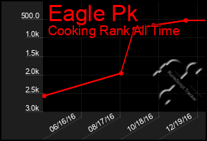 Total Graph of Eagle Pk