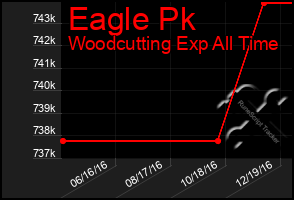 Total Graph of Eagle Pk