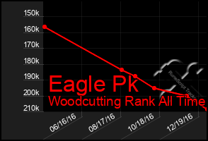 Total Graph of Eagle Pk