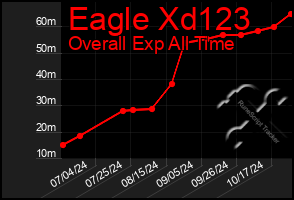 Total Graph of Eagle Xd123