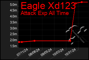 Total Graph of Eagle Xd123