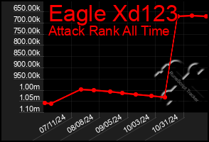 Total Graph of Eagle Xd123