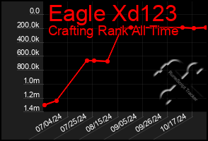 Total Graph of Eagle Xd123