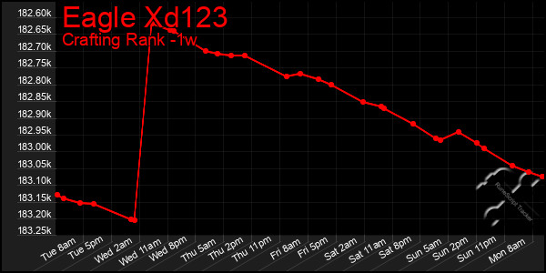 Last 7 Days Graph of Eagle Xd123