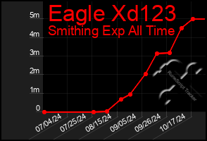 Total Graph of Eagle Xd123