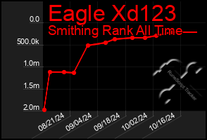 Total Graph of Eagle Xd123