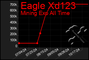 Total Graph of Eagle Xd123