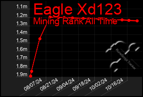 Total Graph of Eagle Xd123