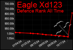 Total Graph of Eagle Xd123