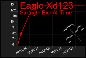 Total Graph of Eagle Xd123