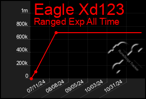 Total Graph of Eagle Xd123