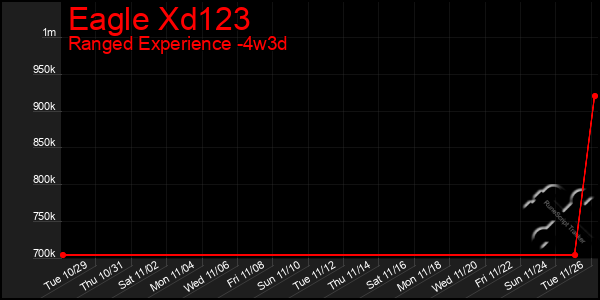 Last 31 Days Graph of Eagle Xd123