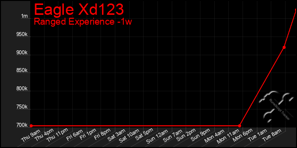 Last 7 Days Graph of Eagle Xd123