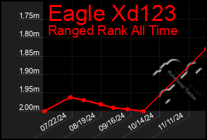 Total Graph of Eagle Xd123