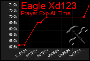 Total Graph of Eagle Xd123