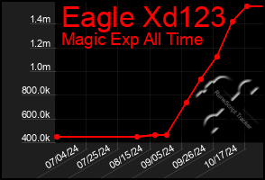 Total Graph of Eagle Xd123