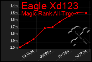 Total Graph of Eagle Xd123