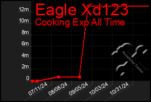 Total Graph of Eagle Xd123