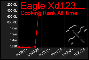 Total Graph of Eagle Xd123