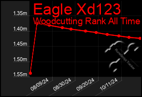 Total Graph of Eagle Xd123