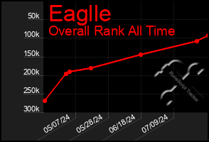 Total Graph of Eaglle