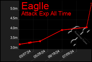 Total Graph of Eaglle